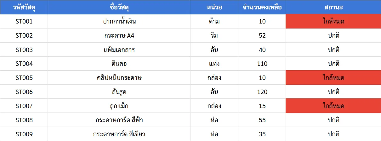 ระบบเบิกจ่ายวัสดุสำนักงานอย่างง่าย รูปที่ 5