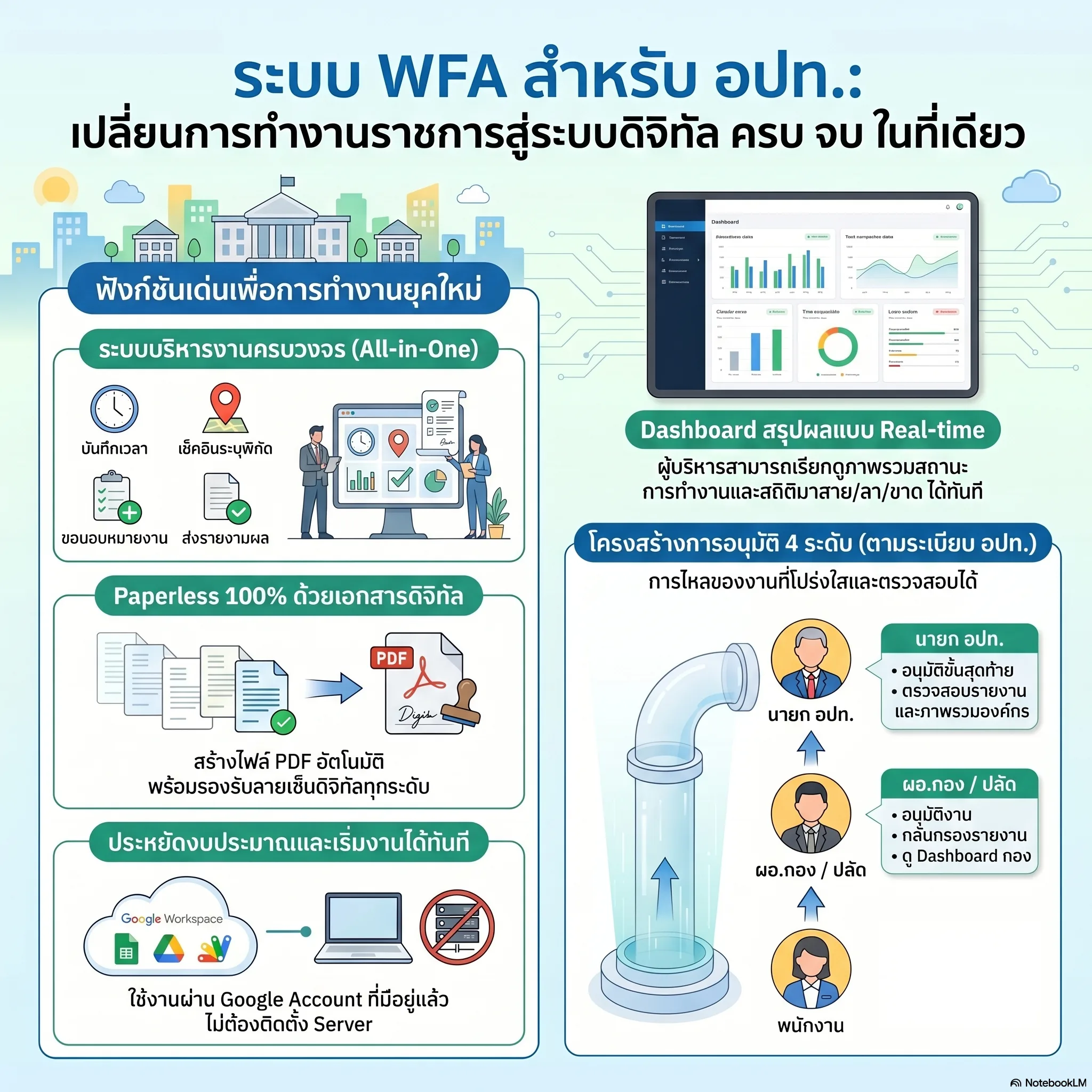 ระบบ Work From Anywhere รูปที่ 3